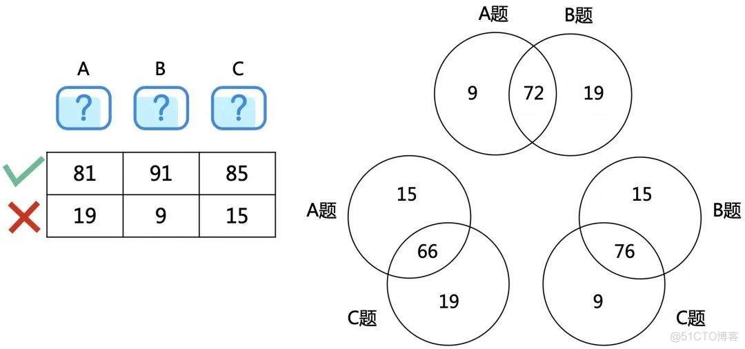 一道错误答案传遍全网的逻辑面试题_面试题_03