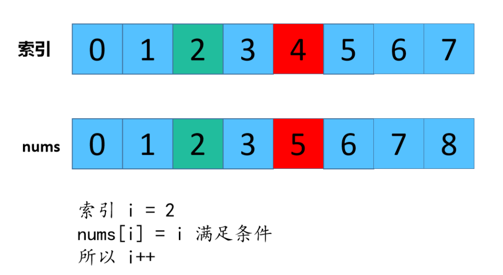 一道头条面试题，小夕差点没读懂题目，找出数组中缺失的数字,最近击败100%的用户！_算法_05