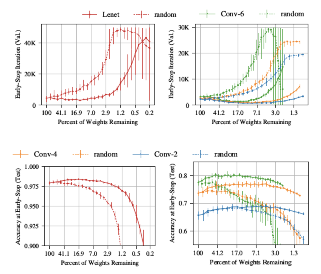 ICLR最佳论文“彩票假设”：如何通过彩票假设构建轻量化模型(上)_算法_02
