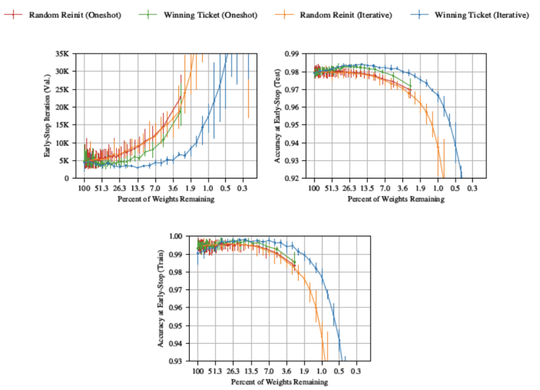 ICLR最佳论文“彩票假设”：如何通过彩票假设构建轻量化模型(上)_算法_05