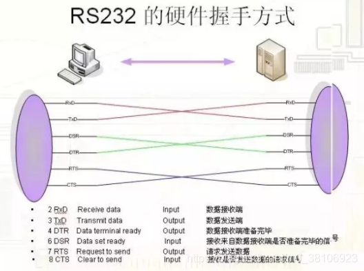 详解RS232、RS485、RS422、串口和握手_RS232_12