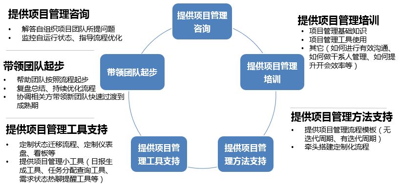 流程模板,新的項目團隊可以根據自身特點對流程模板進行相應的裁減