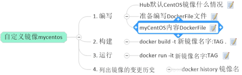 编写Dockerfile增强centos镜像：安装vim 和net-tools_docker_02