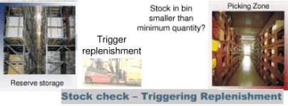 Understanding SAP EWM Replenishment Strategy_SAP文章