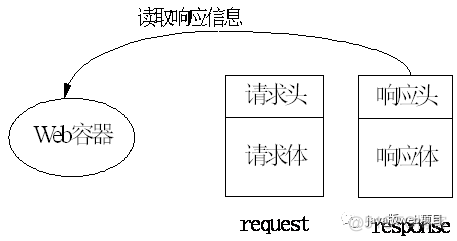 web入门(5)—Servlet开发(一)_经验分享_07