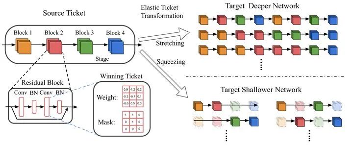 ICLR最佳论文“彩票假设”：如何通过彩票假设构建轻量化模型(上)_算法_17