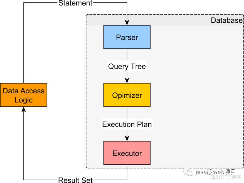 MySQL 使用 JPA + Hibernate 的 9 个高性能技巧_其它_02