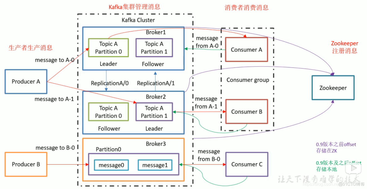 kafka架构组件概念详解：Broker、Topic、Partition、Leader/Follower、Consumer Group、zookeeper_后台编程_03