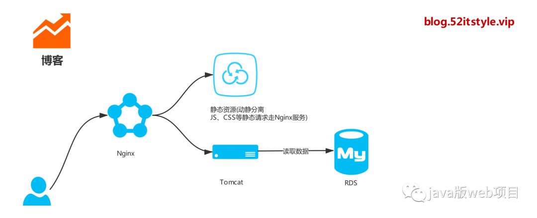 集群、限流、缓存 BAT 大厂无非也就是这么做_JAVA_03