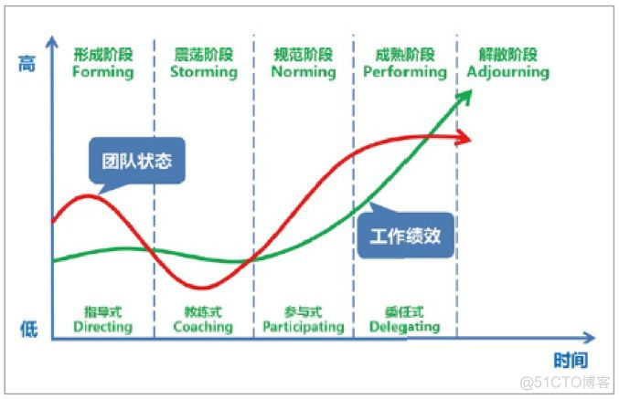 小马过河自奋蹄 - 打造自组织型项目团队_软件管理_03