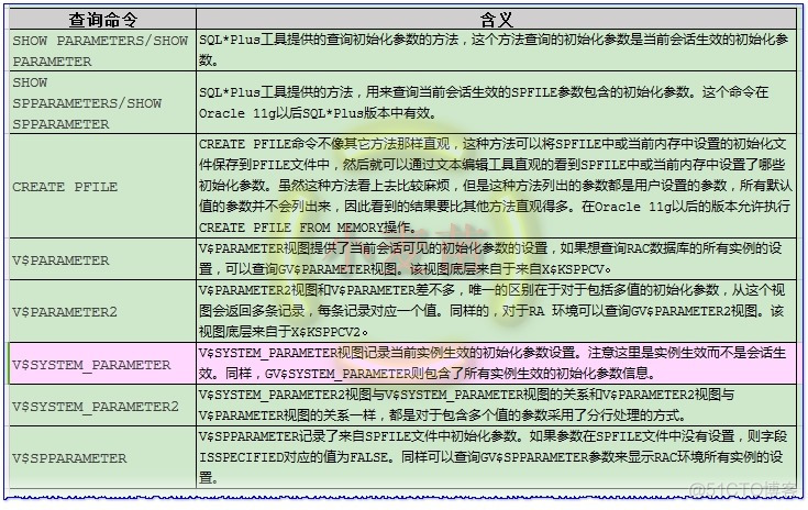 【体系结构】Oracle参数介绍_Oracle_04