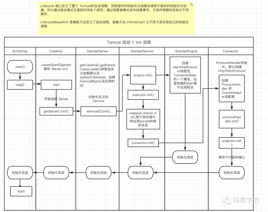 Tomcat 高并发之道原理拆解与性能调优_Web_03