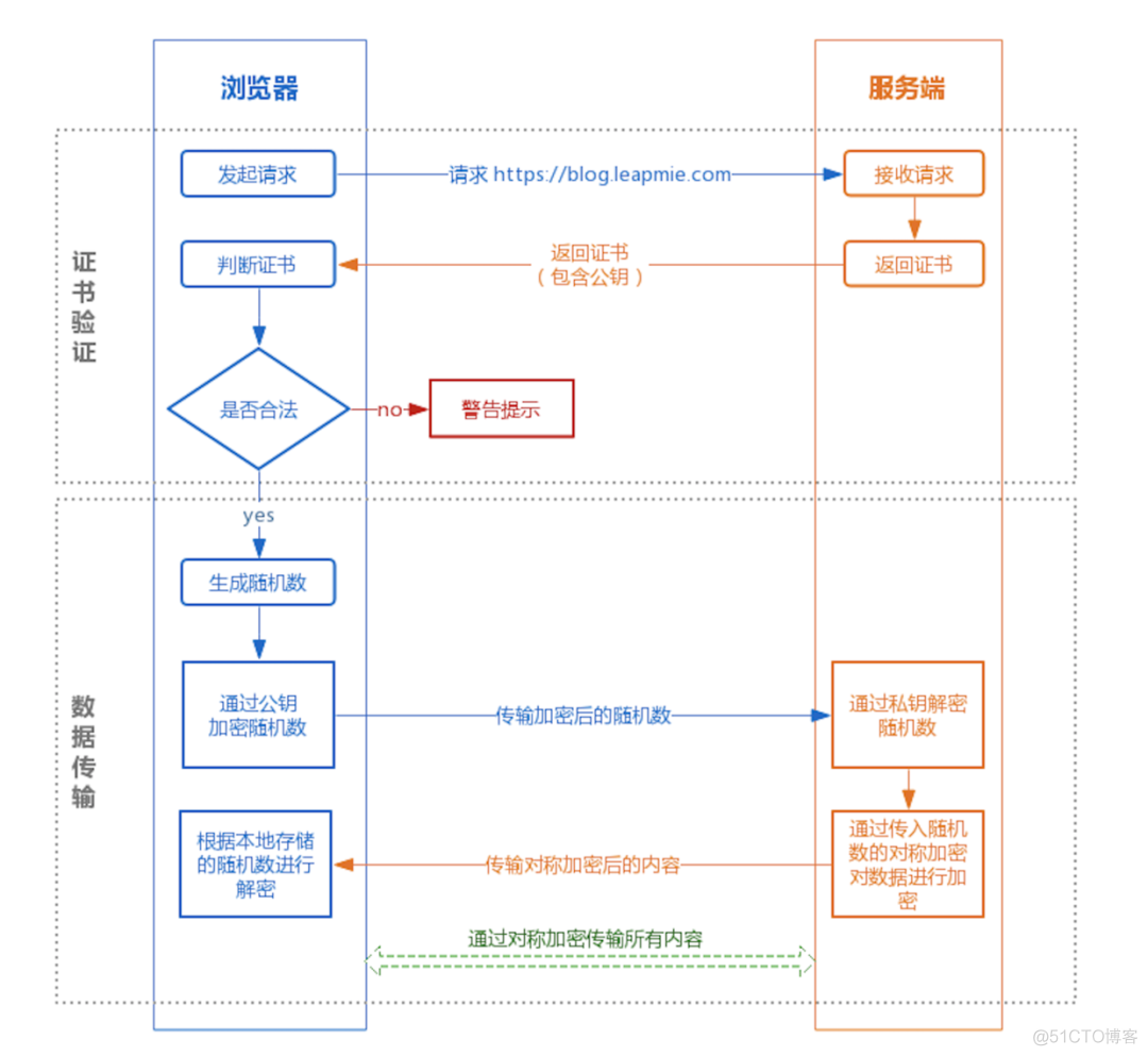 https 真的安全吗？可以抓包吗？如何防止抓包？_https