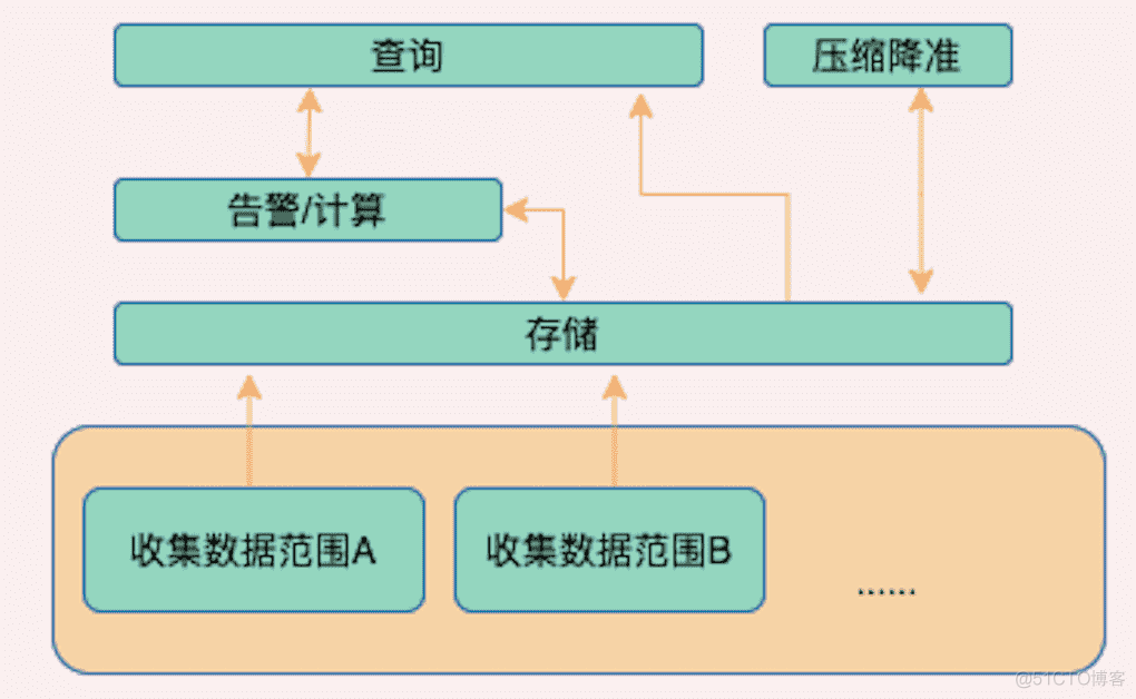 打造大型分布式监控系统_分布式监控系统_11