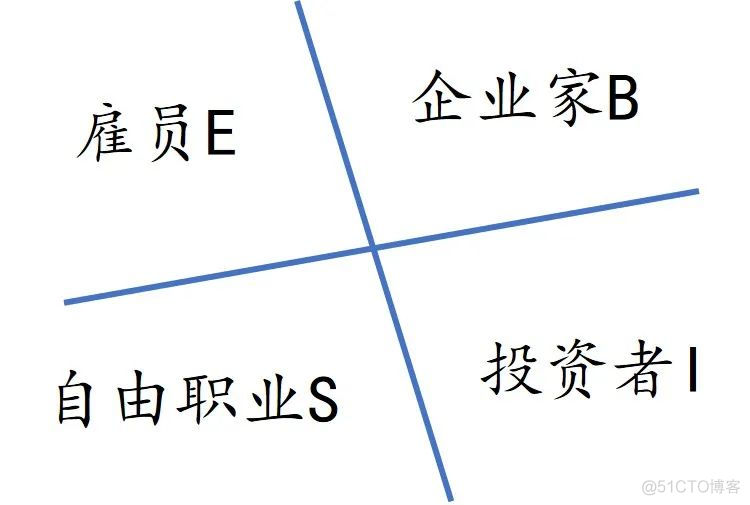 怎样突破收入瓶颈？聊一聊收入模型与杠杆_随笔_03