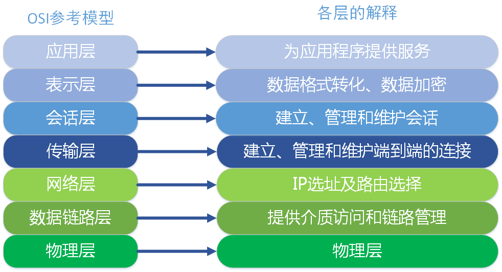 OSI七层模型与TCP/IP五层模型_经验分享