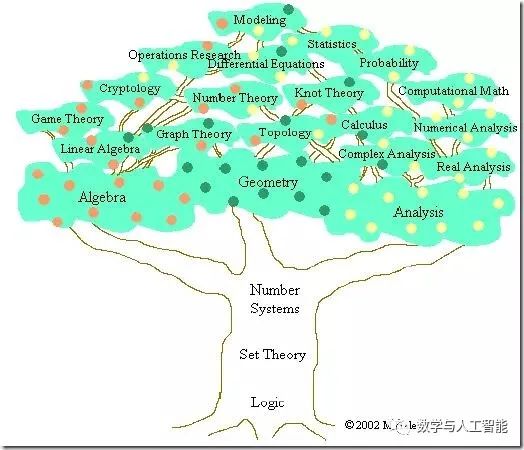 麻省理工学院的牛人解说数学体系，你到哪个层次了？_人工智能_03