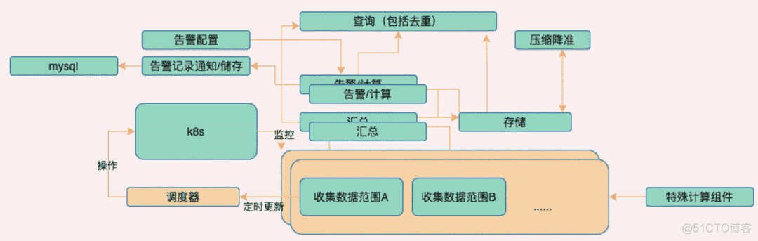 打造大型分布式监控系统_分布式监控系统_16