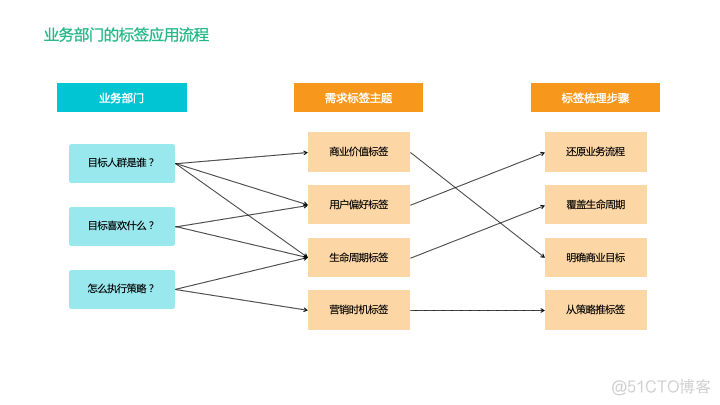 还没真正理解用户标签体系？看这篇就够了！_神策数据_11