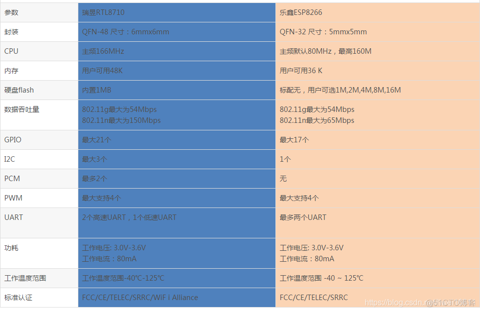 【IoT】产品 WIFI 选型：瑞昱 RTL8710 与乐鑫 ESP8266 对比_WIFI