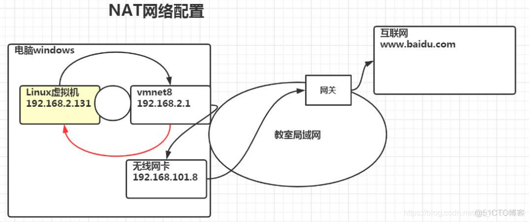 Linux之网络配置_Linux