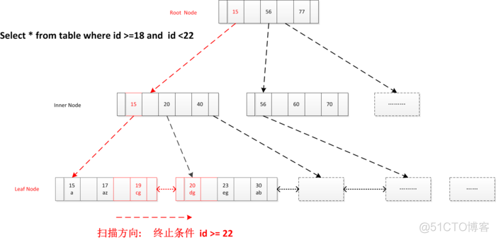 重新学习Mysql数据库4：Mysql索引实现原理_MySQL_31