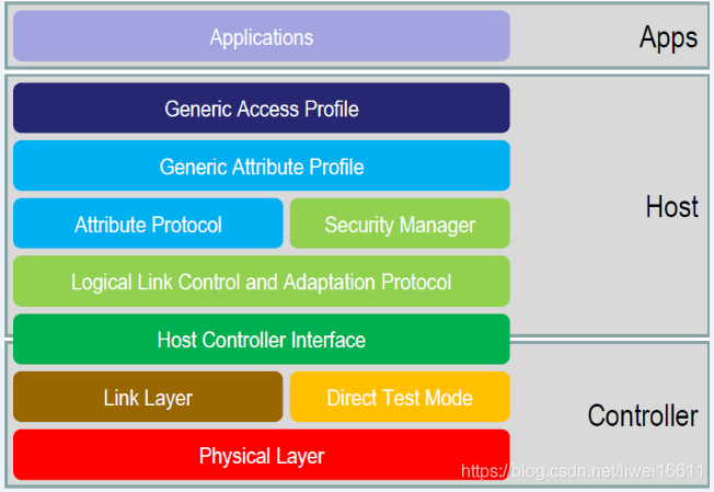 【IoT】BLE 协议栈和数据报文解析_IoT产品之蓝牙设计