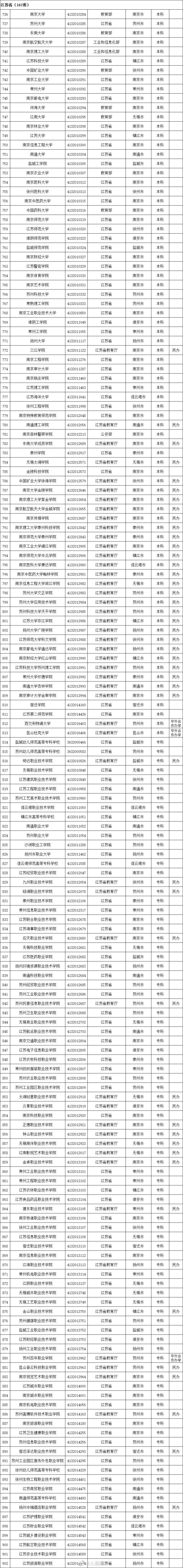 2020全国高校名单，请收好！_全国高校_08