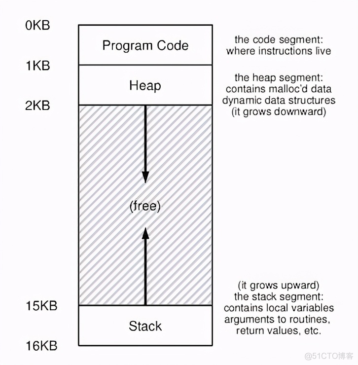 linux操作系统内存管理_笔记_03