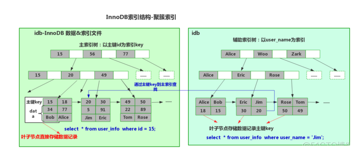 重新学习Mysql数据库4：Mysql索引实现原理_MySQL_29