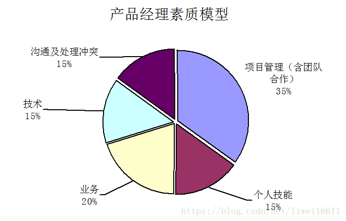 【产品】小白进阶之产品经理所应具备的素质模型_产品经理