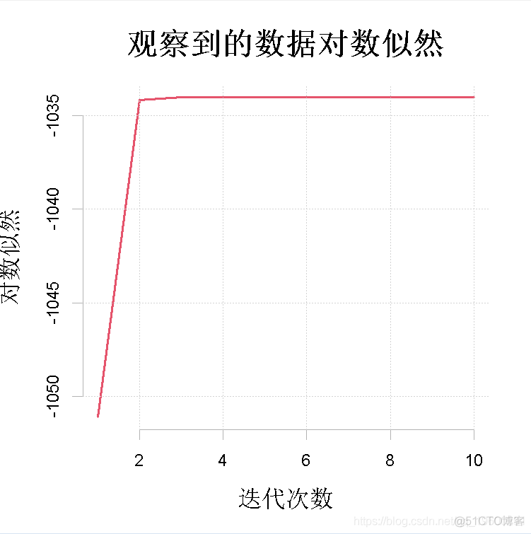 R语言有限混合模型(FMM,finite mixture model)及其EM算法聚类分析间歇泉喷发时间_R语言_07