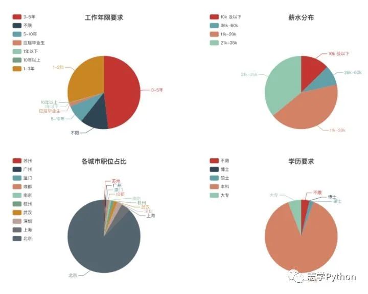 资源整理 | Python爬虫项目让你一次吃到撑！_Python_02