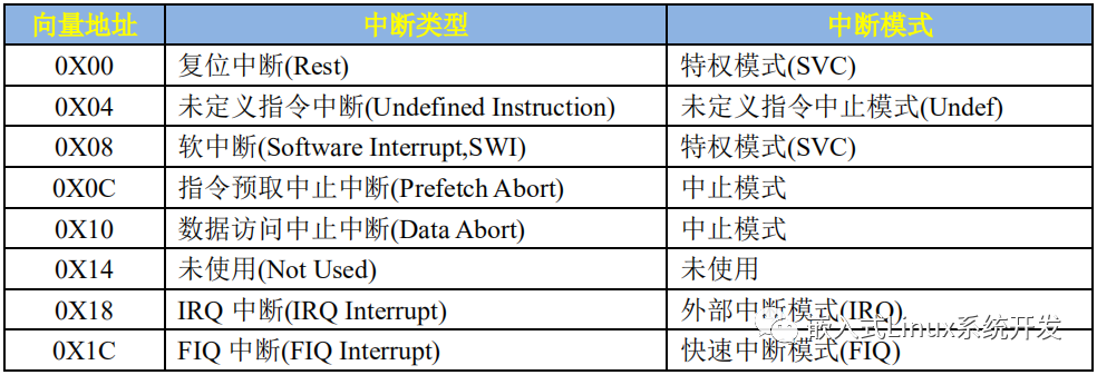 Cortex M架构与Cortex A架构中断系统的区别_Cortex M架构_02