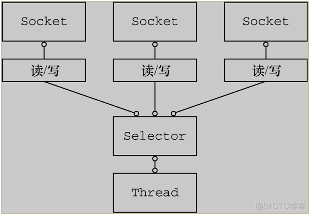 拜托！面试请不要再问我 Netty 底层架构原理！_NIO_03