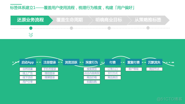 还没真正理解用户标签体系？看这篇就够了！_神策数据_07