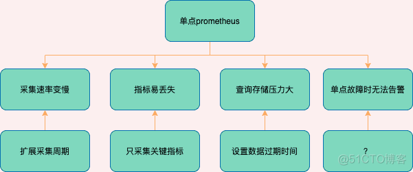 打造大型分布式监控系统_分布式监控系统_05