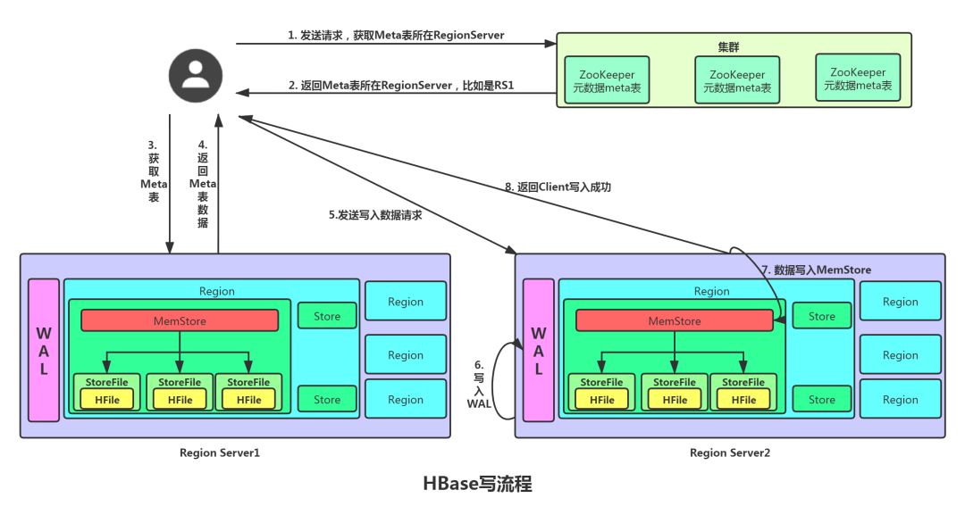 我画了20张图,就是要帮你彻底搞懂Hbase_HBase _13