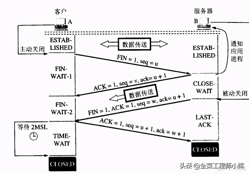 网络连接存在大量time_wait和close_wait的原因以及解决方法_笔记