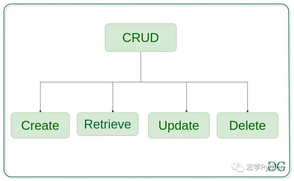 Django 教程 --- Django CRUD_Django _02
