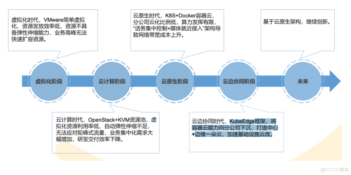 基于KubeEdge实现中国移动10086客服云边协同平台_资讯