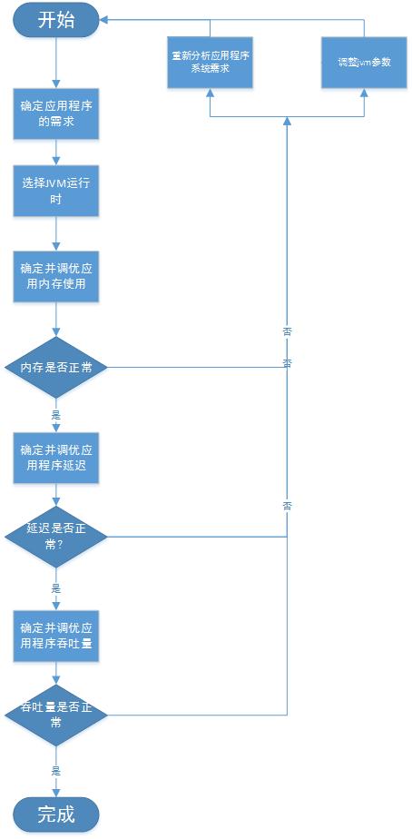 初探调优3：如何合理的规划一次jvm性能调优_其它_02