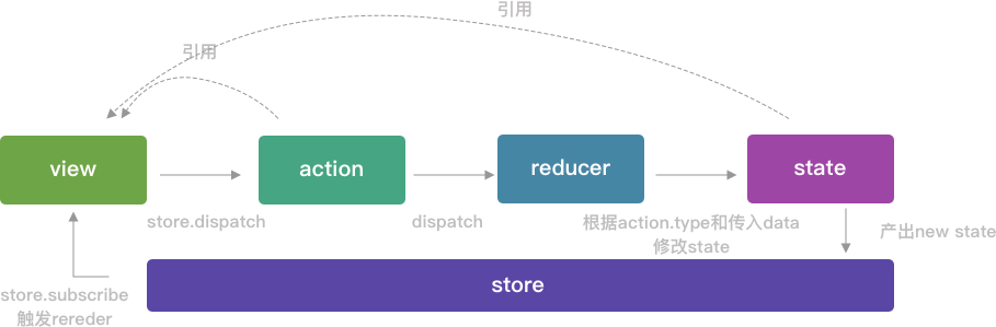 数据管理工具Flux、Redux、Vuex的区别_经验分享_02