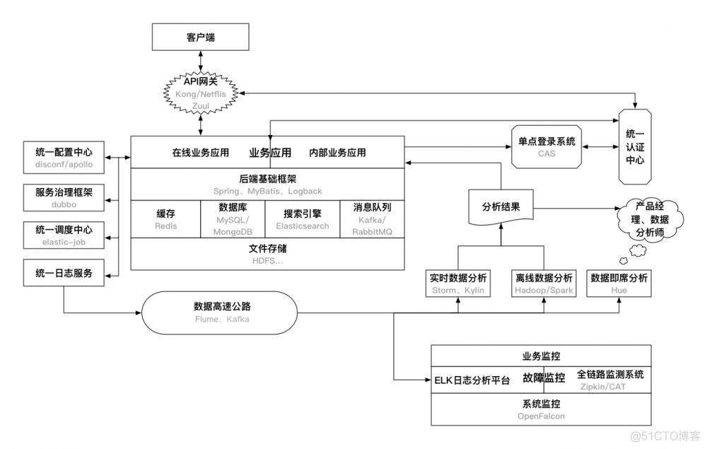 互联网后端基础设施，看了都说好！_后端_02