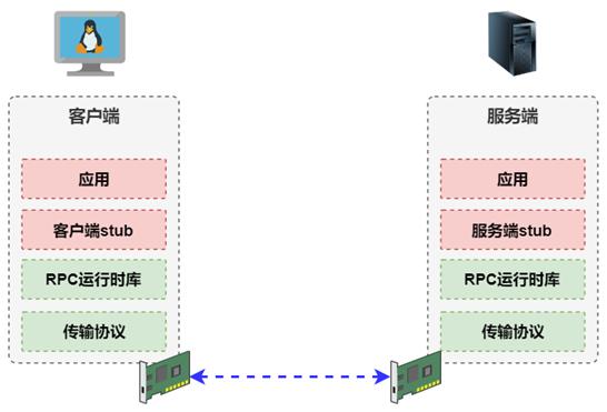 NFS文件系统中的RPC协议详解_NFS文件系统应用与代码解析