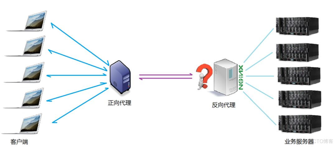 反向代理、负载均衡！优秀的 Nginx 是如何做到的？_反向代理_06