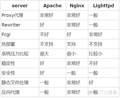 反向代理、负载均衡！优秀的 Nginx 是如何做到的？_反向代理_07