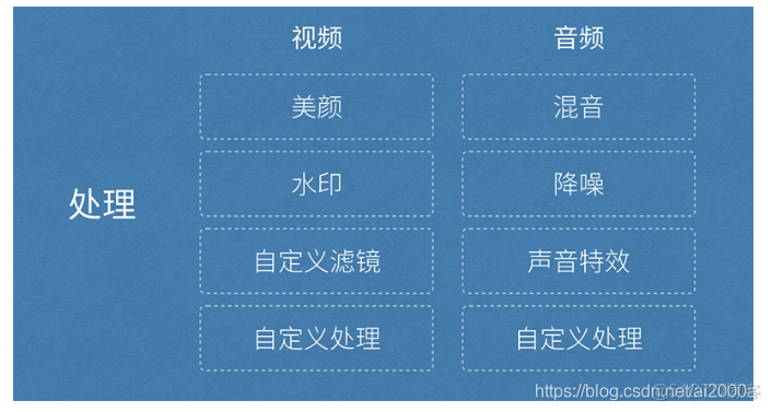 《视频直播技术详解》系列之三：处理_直播&互动直播