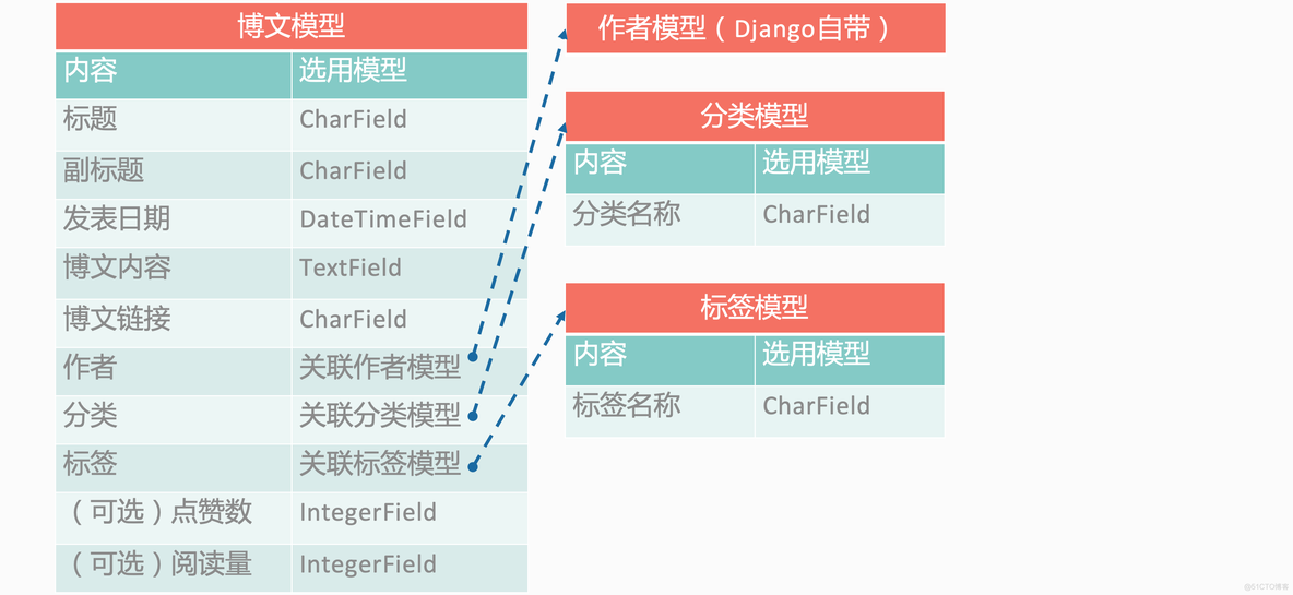 Django 快速入门课程「搭建个人博客」_Django_77