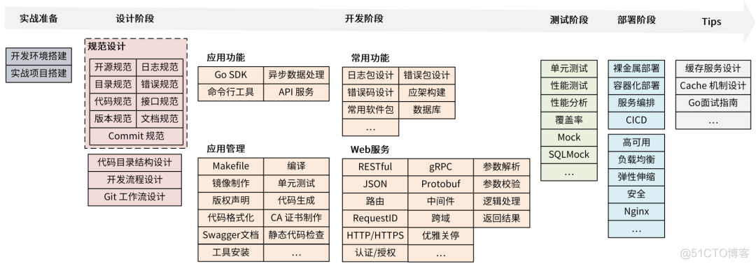 如何开发一个优秀的 Go 应用？_大数据_02